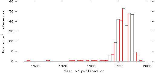 Distribution of publication dates