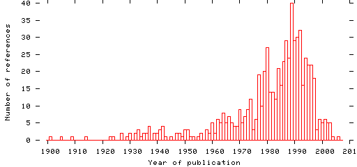 Distribution of publication dates