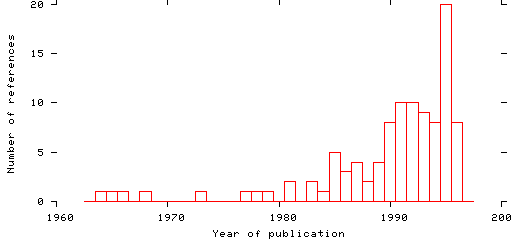 Distribution of publication dates