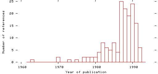 Distribution of publication dates