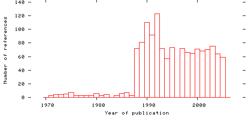 Distribution of publication dates