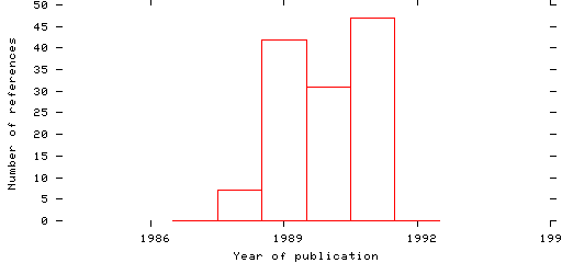 Distribution of publication dates