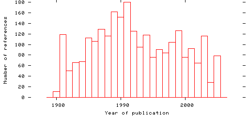 Distribution of publication dates