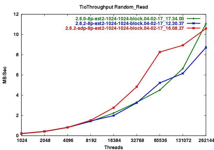 png/adp_ra.TioThroughput_Random_Read.png