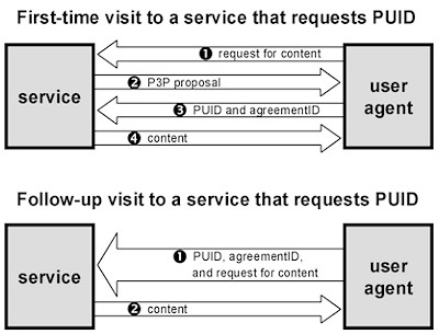 A pseudonymous Interaction with a Service