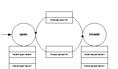 Transition network with actions