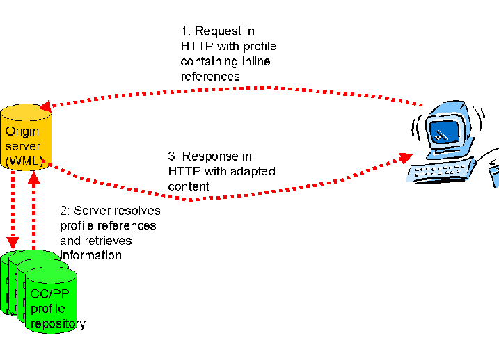 Image of request and response with the
origin server resolving an inline profile