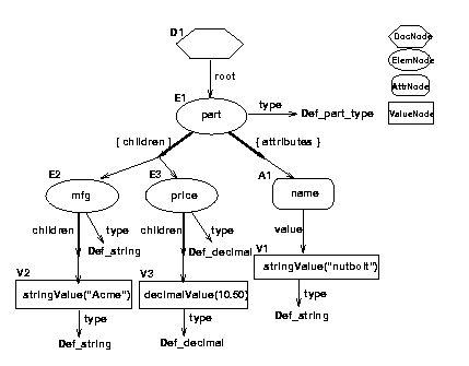 Graphical depiction of data model instance.