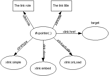 Simple XLink to RDF Transformation