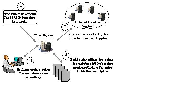 Automated Iterative Searches