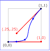 Example keySplines04 - keySplines of 1 0 .25 .25