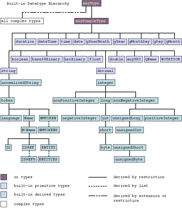 Built-in type hierarchy