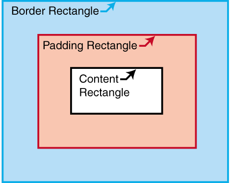 Elements of an area