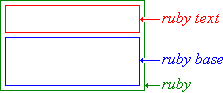 Diagram of the ruby box model    consisting of two boxes, one on top of the other, enclosed within a third box representing the ruby element