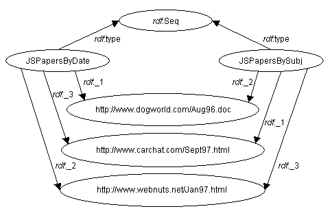 Sharing values between two sequences