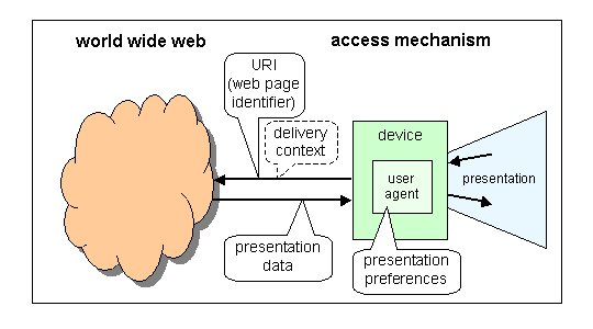 diagram illustrating delivery concepts