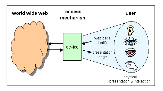 diagram illustrating user concepts