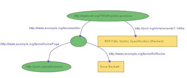 Graph for
      Another RDF/XML Example