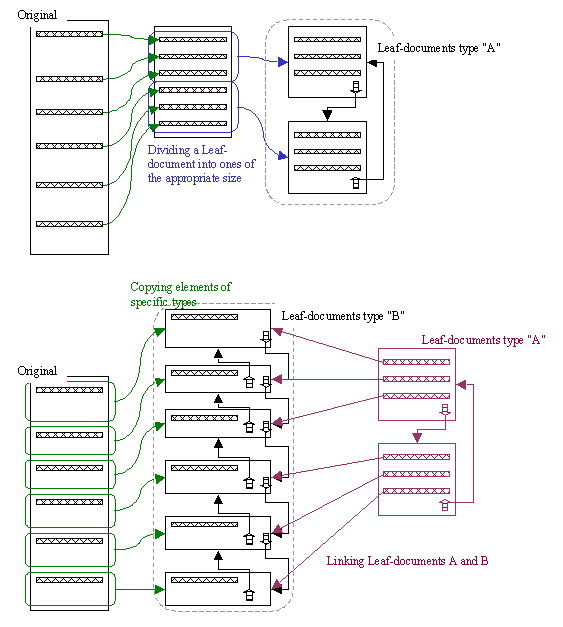 Creation of leaf-documents of type A