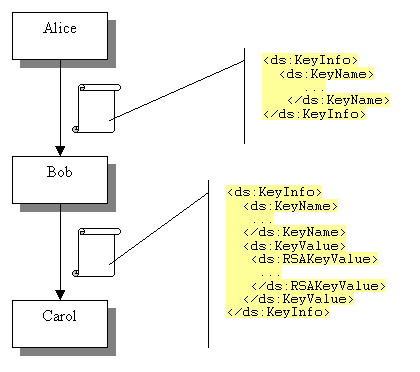 Substitution of the <ds:KeyInfo> element as a message is passed amongst processors.