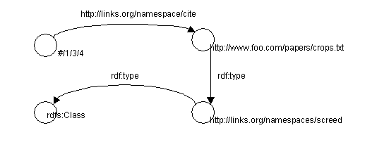 RDF model with 3 arcs