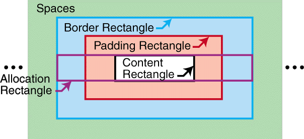 Normal-allocation-rectangle of an inline-area