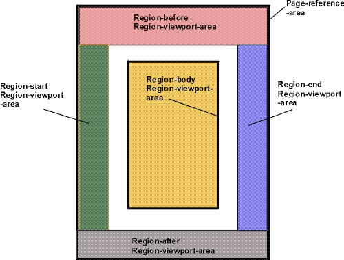 Region-viewport-areas